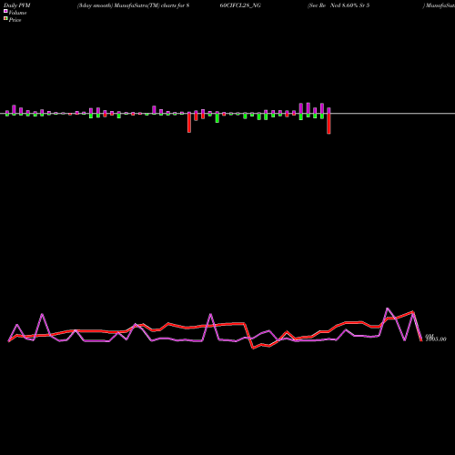 PVM Price Volume Measure charts Sec Re Ncd 8.60% Sr 5 860CIFCL28_NG share NSE Stock Exchange 