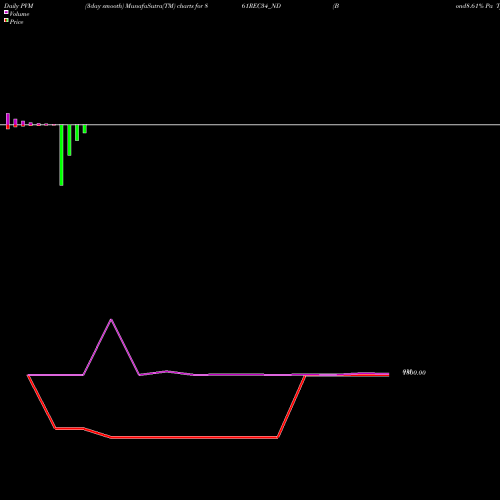 PVM Price Volume Measure charts Bond8.61% Pa Tf Tr Ii S3a 861REC34_ND share NSE Stock Exchange 