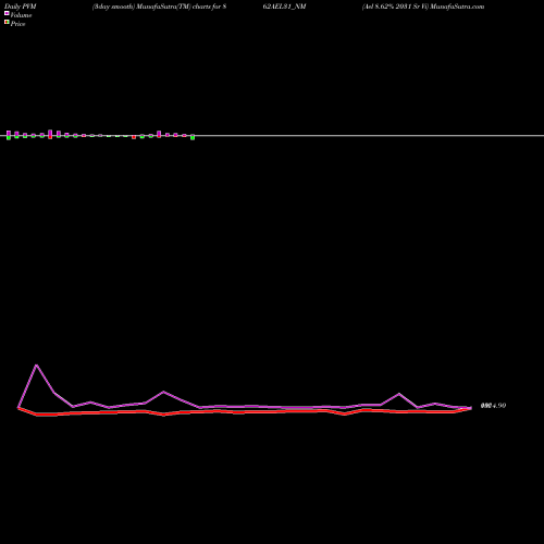 PVM Price Volume Measure charts Ael 8.62% 2031 Sr Vi 862AEL31_NM share NSE Stock Exchange 