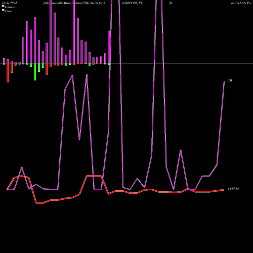 PVM Price Volume Measure charts Bond 8.63% Pa Tf Tii-siia 863IRFC29_NC share NSE Stock Exchange 