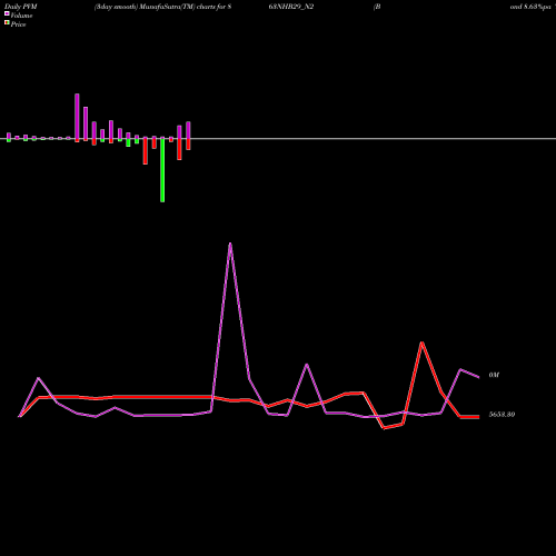 PVM Price Volume Measure charts Bond 8.63%pa Tf Tr-i S 2a 863NHB29_N2 share NSE Stock Exchange 