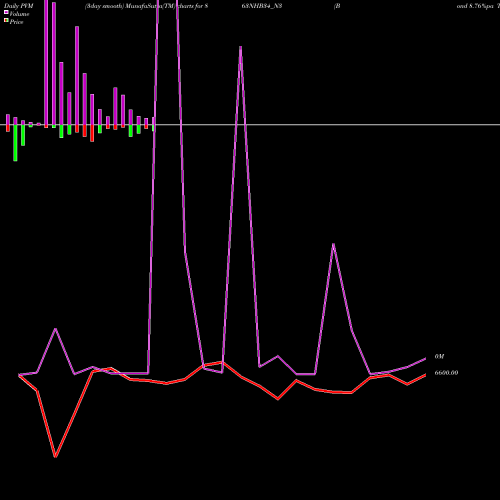 PVM Price Volume Measure charts Bond 8.76%pa Tf Tr-i S 3a 863NHB34_N3 share NSE Stock Exchange 