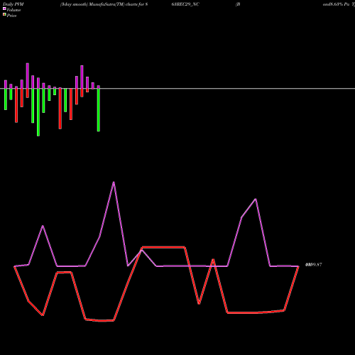 PVM Price Volume Measure charts Bond8.63% Pa Tf Tr Ii S2a 863REC29_NC share NSE Stock Exchange 