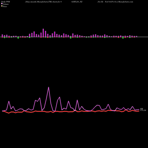 PVM Price Volume Measure charts Sec Re Ncd 8.65% Sr.v 865IFL28_NZ share NSE Stock Exchange 