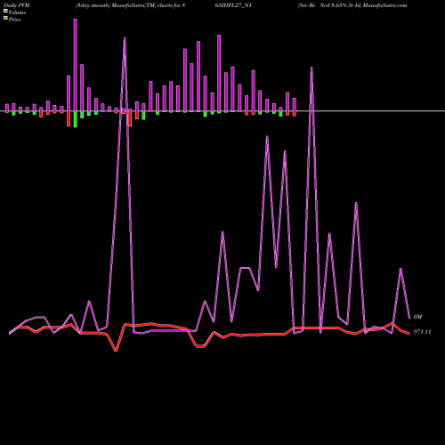 PVM Price Volume Measure charts Sec Re Ncd 8.65% Sr Iii 865IHFL27_N1 share NSE Stock Exchange 