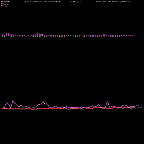 PVM Price Volume Measure charts Sec Re Ncd 8.65% Sr.v 865IIFL28_NS share NSE Stock Exchange 