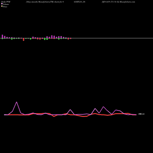 PVM Price Volume Measure charts Iifl 8.65% Tr I Sr Iii 865IIFL31_Y6 share NSE Stock Exchange 