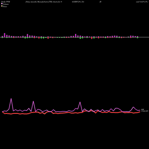 PVM Price Volume Measure charts Bond 8.65% Pa Tf Ti-siib 865IRFC29_NA share NSE Stock Exchange 