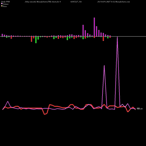 PVM Price Volume Measure charts Scl 8.65% 2027 Sr Ii 865SCL27_N4 share NSE Stock Exchange 