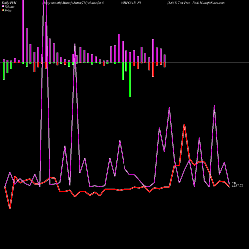 PVM Price Volume Measure charts 8.66% Tax Free Ncd 866IIFC34B_N3 share NSE Stock Exchange 