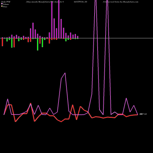 PVM Price Volume Measure charts 8.66%s-r-ncd Series 3a 866NTPC33_N3 share NSE Stock Exchange 