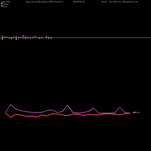 PVM Price Volume Measure charts Sec Re Ncd 8.66% Sr.vi 866SCFL25_Y8 share NSE Stock Exchange 