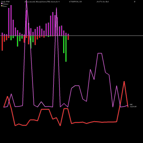 PVM Price Volume Measure charts 8.67% Sec Red Bond S3a 867NHPC33_N3 share NSE Stock Exchange 