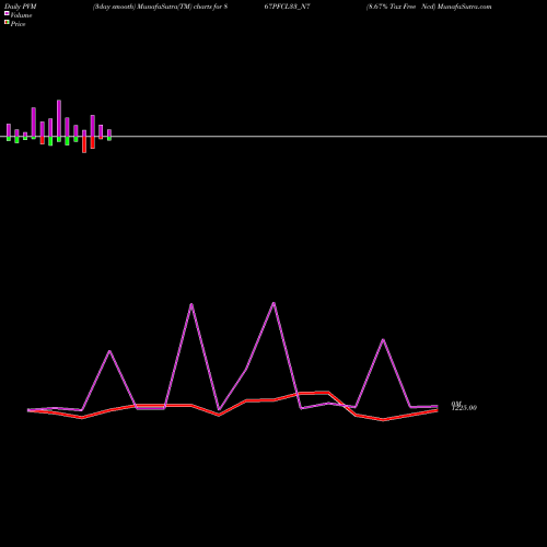PVM Price Volume Measure charts 8.67% Tax Free Ncd 867PFCL33_N7 share NSE Stock Exchange 