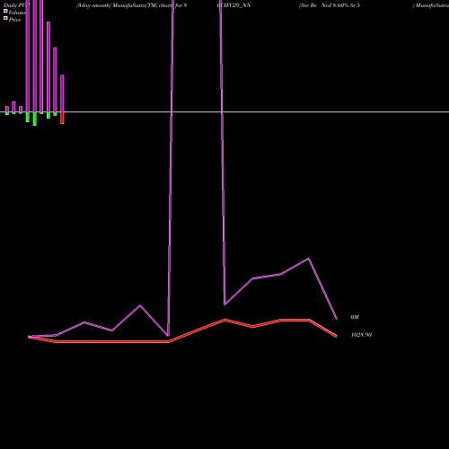 PVM Price Volume Measure charts Sec Re Ncd 8.60% Sr 5 86CIFC29_NN share NSE Stock Exchange 