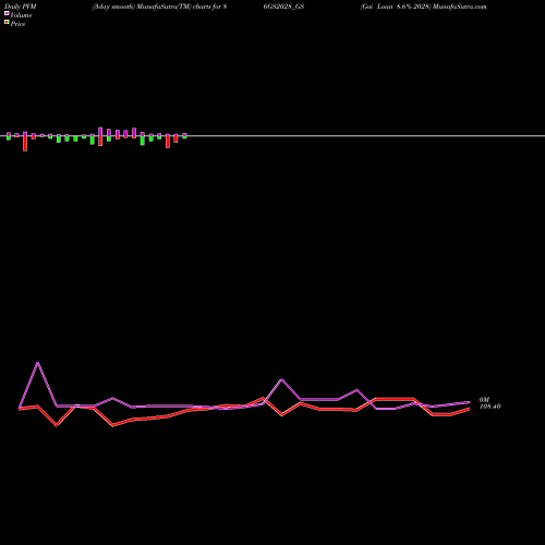 PVM Price Volume Measure charts Goi Loan 8.6% 2028 86GS2028_GS share NSE Stock Exchange 