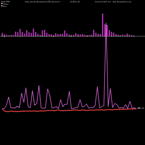 PVM Price Volume Measure charts Serencd 8.60% Sr.iv Op8 86LTF24_NJ share NSE Stock Exchange 