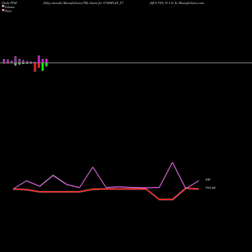 PVM Price Volume Measure charts Iifl 8.70% Tr I Sr Iv 870IIFL28_Y7 share NSE Stock Exchange 
