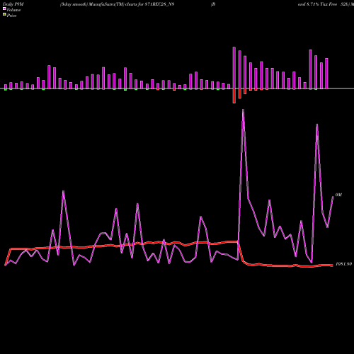 PVM Price Volume Measure charts Bond 8.71% Tax Free S2b 871REC28_N9 share NSE Stock Exchange 