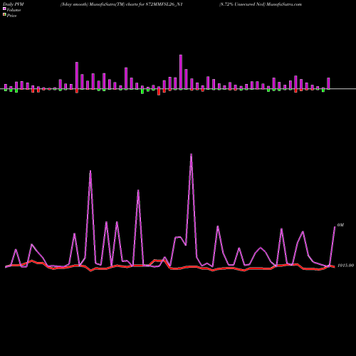 PVM Price Volume Measure charts 8.72% Unsecured Ncd 872MMFSL26_N1 share NSE Stock Exchange 