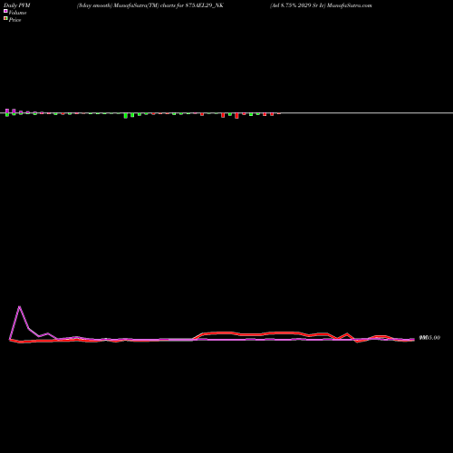 PVM Price Volume Measure charts Ael 8.75% 2029 Sr Iv 875AEL29_NK share NSE Stock Exchange 