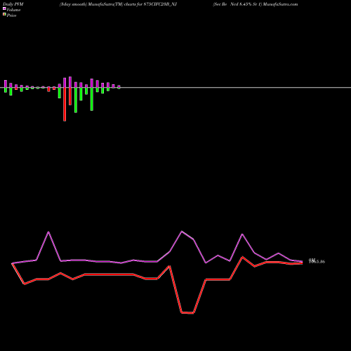 PVM Price Volume Measure charts Sec Re Ncd 8.45% Sr 1 875CIFC23B_NJ share NSE Stock Exchange 