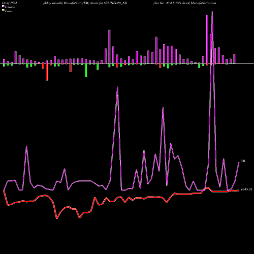 PVM Price Volume Measure charts Sec Re Ncd 8.75% Sr.vii 875IHFL29_ND share NSE Stock Exchange 