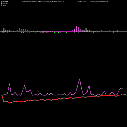 PVM Price Volume Measure charts Sec Re Ncd 8.75% Sr.iii 875IIFL26A_NQ share NSE Stock Exchange 