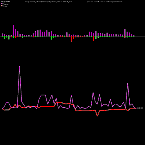 PVM Price Volume Measure charts Sec Re Ncd 8.75% Sr.vi 875IIFL26_NM share NSE Stock Exchange 