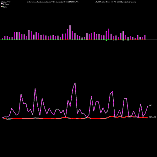 PVM Price Volume Measure charts 8.75% Tax Free Tr I S Iib 875NHAI29_N6 share NSE Stock Exchange 