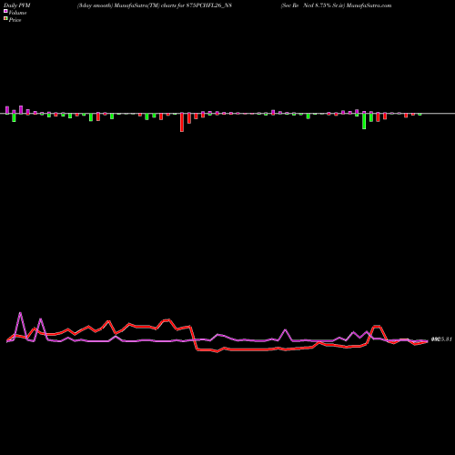 PVM Price Volume Measure charts Sec Re Ncd 8.75% Sr.iv 875PCHFL26_N8 share NSE Stock Exchange 