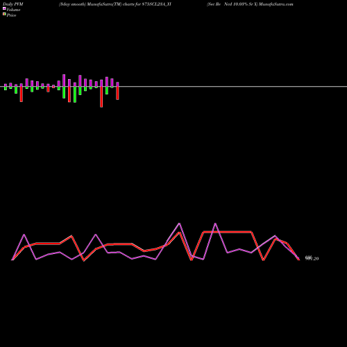 PVM Price Volume Measure charts Sec Re Ncd 10.03% Sr X 875SCL23A_YI share NSE Stock Exchange 