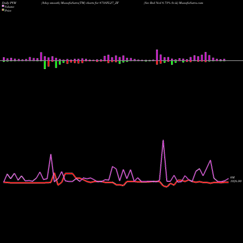 PVM Price Volume Measure charts Sec Red Ncd 8.75% Sr.iii 875SFL27_ZF share NSE Stock Exchange 