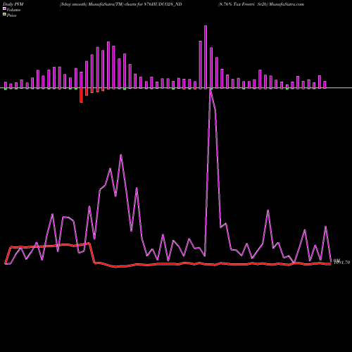 PVM Price Volume Measure charts 8.76% Tax Freetri Sr2b 876HUDCO28_ND share NSE Stock Exchange 