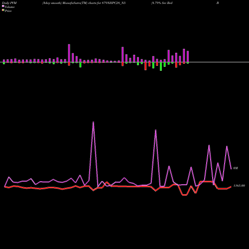 PVM Price Volume Measure charts 8.79% Sec Red Bond S2b 879NHPC28_N5 share NSE Stock Exchange 