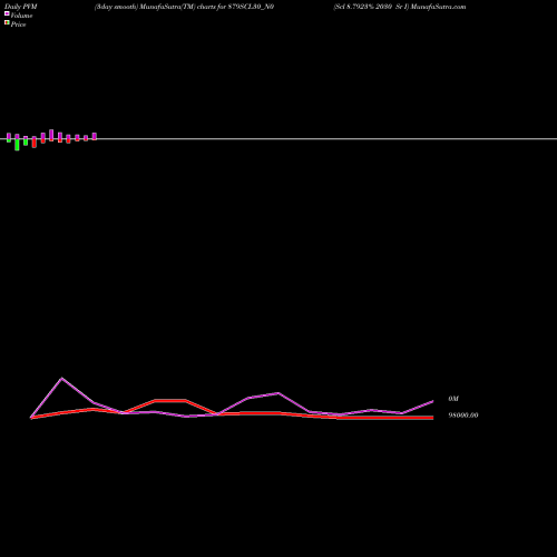 PVM Price Volume Measure charts Scl 8.7923% 2030 Sr I 879SCL30_N0 share NSE Stock Exchange 