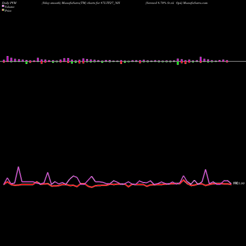 PVM Price Volume Measure charts Serencd 8.70% Sr.vii Opii 87LTF27_NH share NSE Stock Exchange 