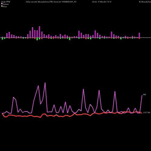 PVM Price Volume Measure charts Ireda 8.80ncdtr I Sr Ii B 880IREDA29_N5 share NSE Stock Exchange 