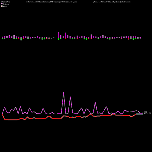 PVM Price Volume Measure charts Ireda 8.80ncdtr I Sr Iiib 880IREDA34_N6 share NSE Stock Exchange 