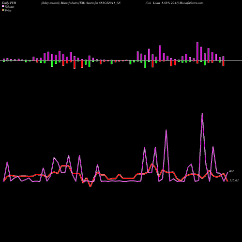 PVM Price Volume Measure charts Goi Loan 8.83% 2041 883GS2041_GS share NSE Stock Exchange 