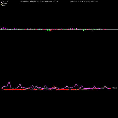 PVM Price Volume Measure charts Ael 8.85% 2028 Sr Iii 885AEL28_NB share NSE Stock Exchange 