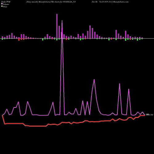 PVM Price Volume Measure charts Sec Re Ncd 8.85% Sr I 885IHL26_N1 share NSE Stock Exchange 