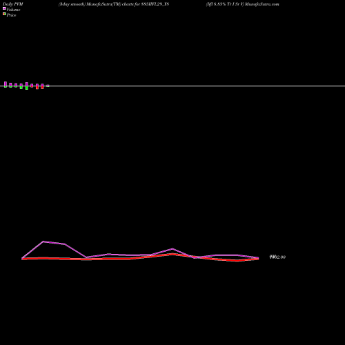 PVM Price Volume Measure charts Iifl 8.85% Tr I Sr V 885IIFL29_Y8 share NSE Stock Exchange 