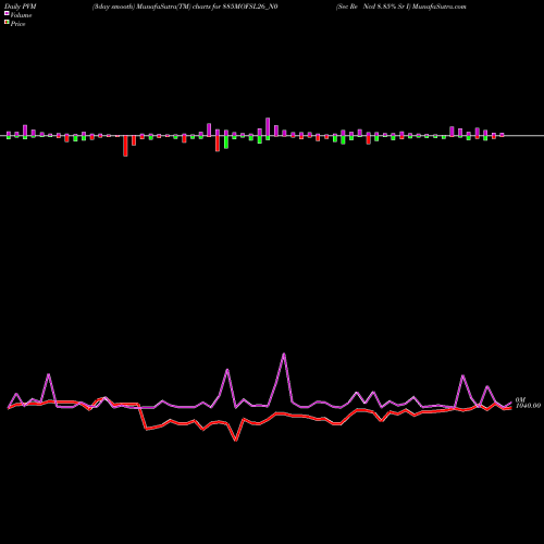 PVM Price Volume Measure charts Sec Re Ncd 8.85% Sr I 885MOFSL26_N0 share NSE Stock Exchange 