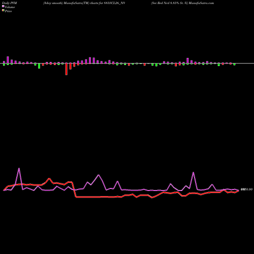 PVM Price Volume Measure charts Sec Red Ncd 8.85% Sr. Vi 885SCL26_N9 share NSE Stock Exchange 