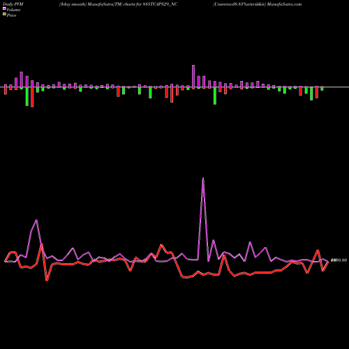 PVM Price Volume Measure charts Unserencd8.85%srivciii&iv 885TCAPS29_NC share NSE Stock Exchange 