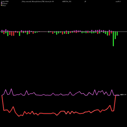 PVM Price Volume Measure charts Bond8.86% Pa Tf Tr Ii S3b 886REC34_NG share NSE Stock Exchange 