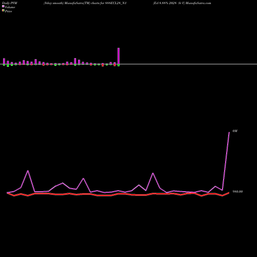 PVM Price Volume Measure charts Ecl 8.88% 2028 Sr V 888ECL28_N1 share NSE Stock Exchange 