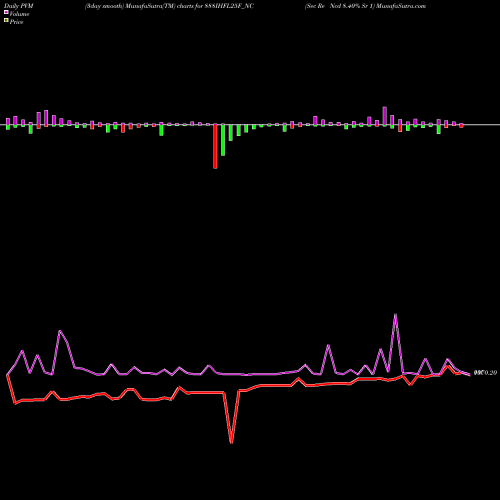 PVM Price Volume Measure charts Sec Re Ncd 8.40% Sr 1 888IHFL25F_NC share NSE Stock Exchange 