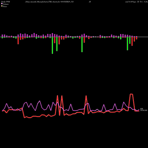 PVM Price Volume Measure charts Bond 8.88%pa Tf Tr-i S 2b 888NHB29_N5 share NSE Stock Exchange 
